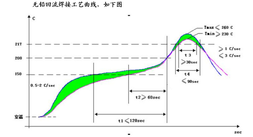 無鉛回流焊曲線.jpg