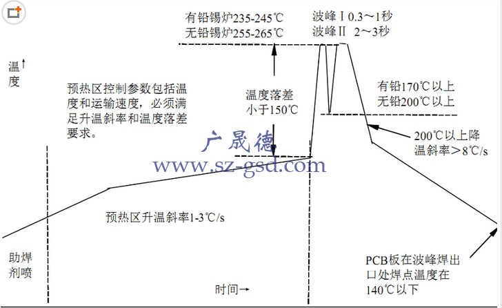 波峰焊溫度控製在多少？