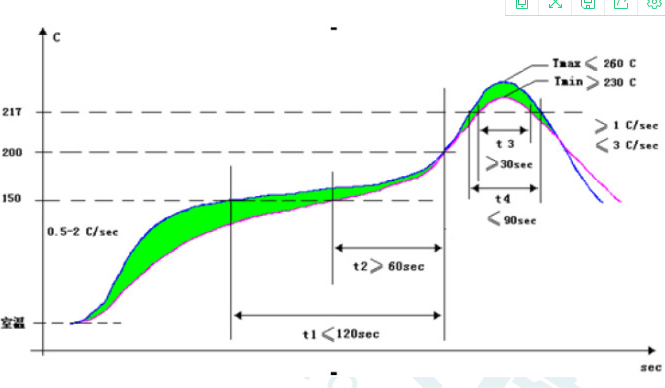 無鉛八溫區回流焊溫度曲線.png