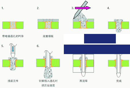 通孔回流焊工藝優缺點