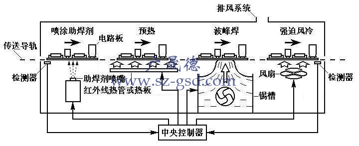 波峰焊結構組成