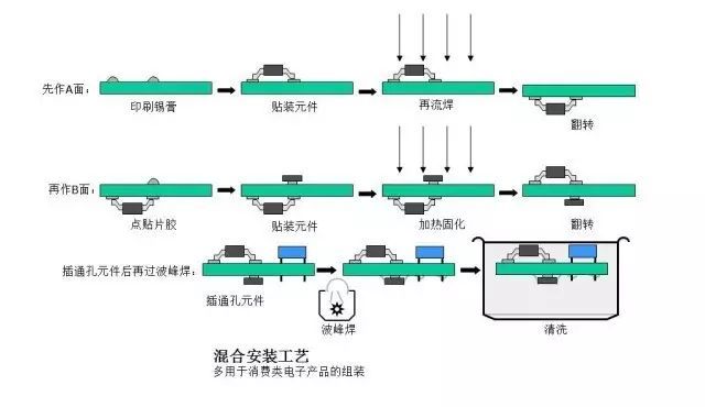 雙麵回流焊工藝流程