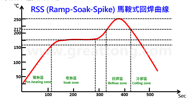 適用於無鉛回流焊的溫度曲線