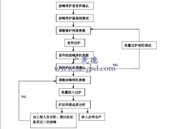 波峰焊工藝流程