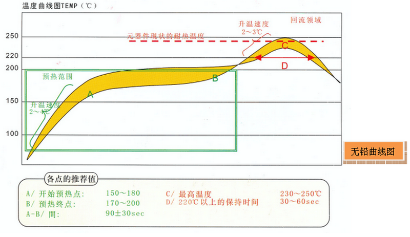 回流焊機特點與溫度曲線的關係