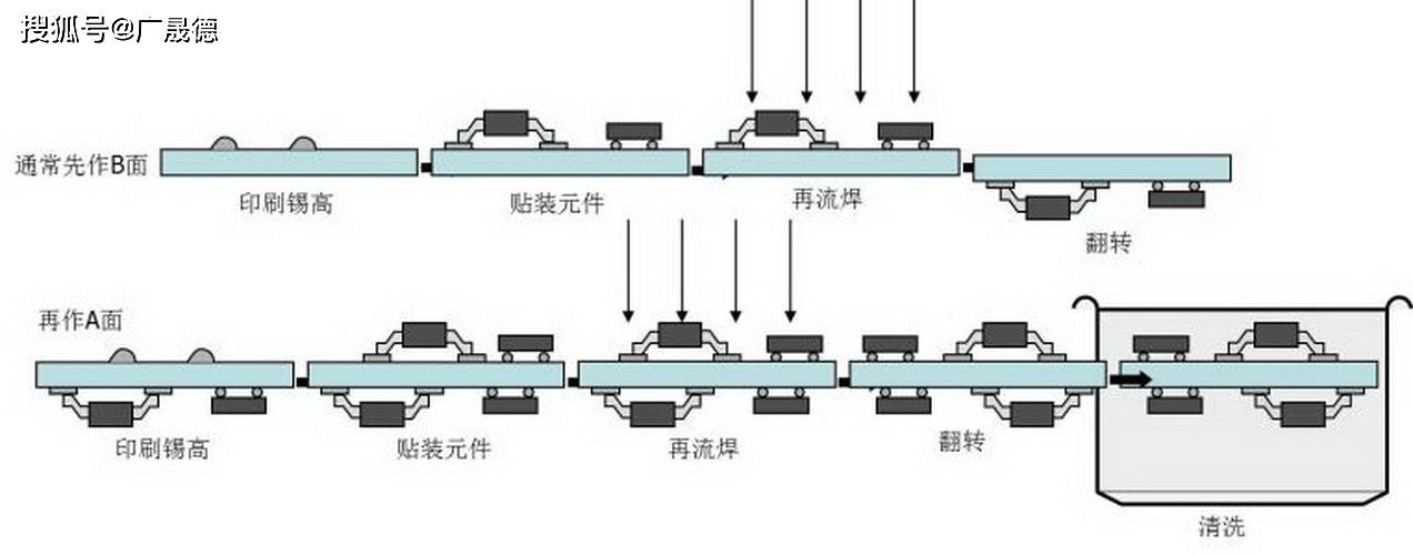 雙麵板回流焊工藝分析