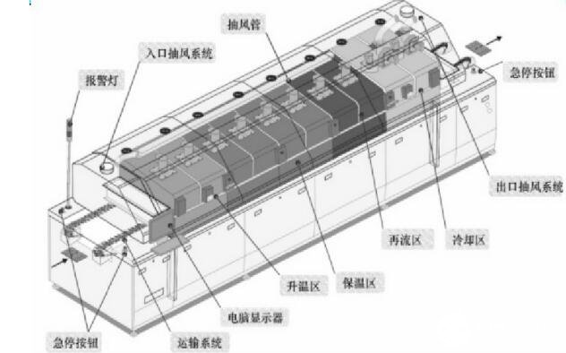 回流焊設備結構組成