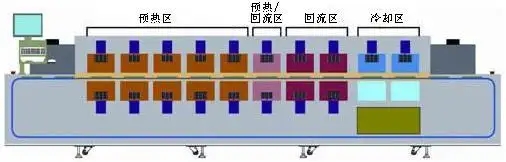 回流焊四個溫區